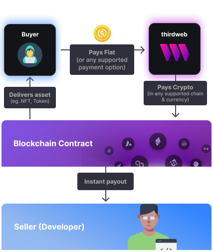 Checkouts overview